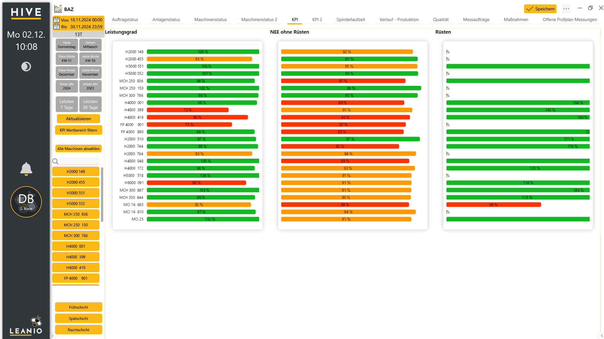 LEANIO Dashboard: Dashboard Abteilung KPI ohne Tree
